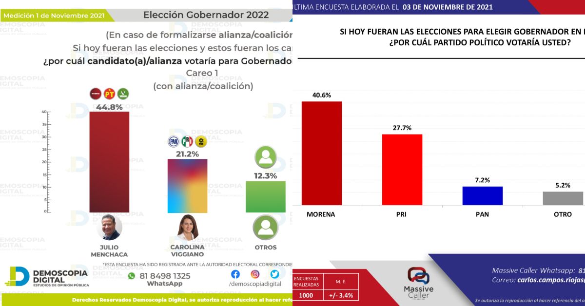 No cambia tendencia: Morena aplastará al PRI en elecciones 2022 de Hidalgo