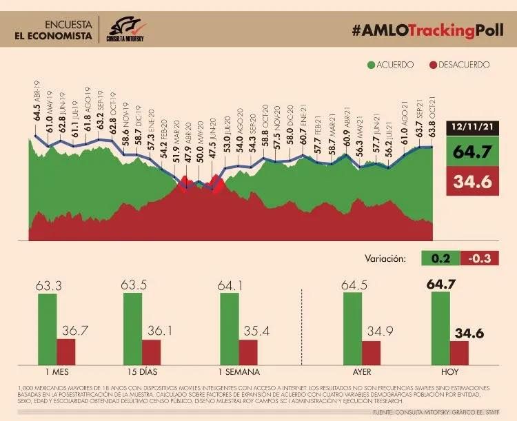 Popularidad de AMLO presenta nuevo máximo de los últimos dos años
