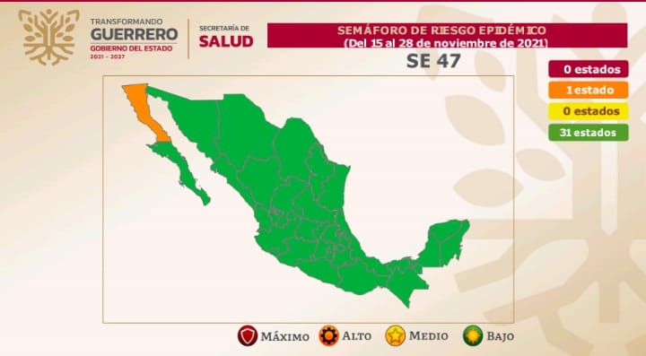 En Guerrero se mantiene una reducción de  incidencia de casos positivos por Covid-19