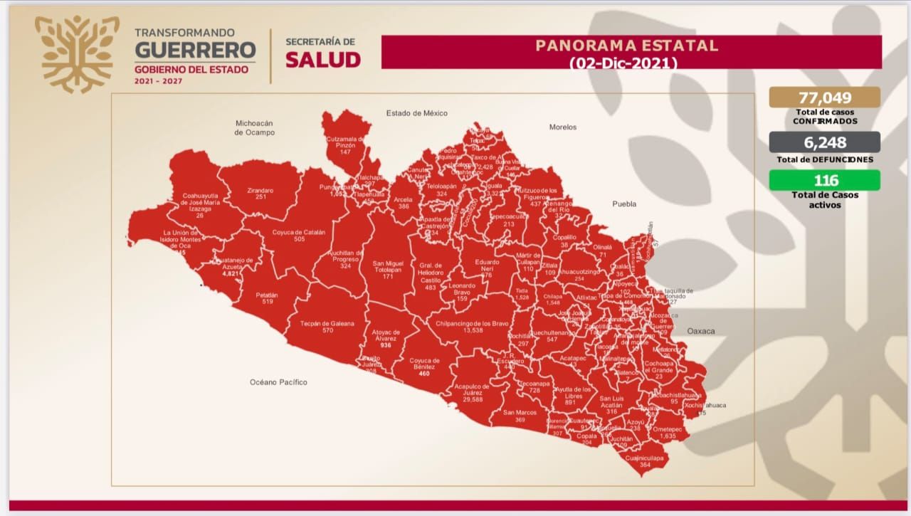 Reporta Salud Guerrero 116 casos activos de Covid-19 en Guerrero