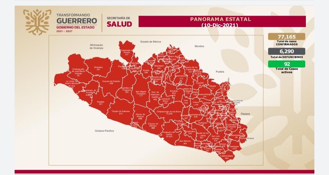 Reporta salud estatal 92 casos activos de covid-19 en Guerrero