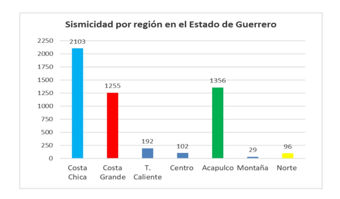 Guerrero se mantiene como el segundo estado  con mayor actividad sísmica del país: SPCGRO