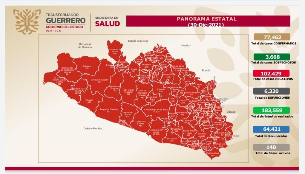 Reporta Salud Guerrero 140  casos activos de COVID-19 en Guerrero