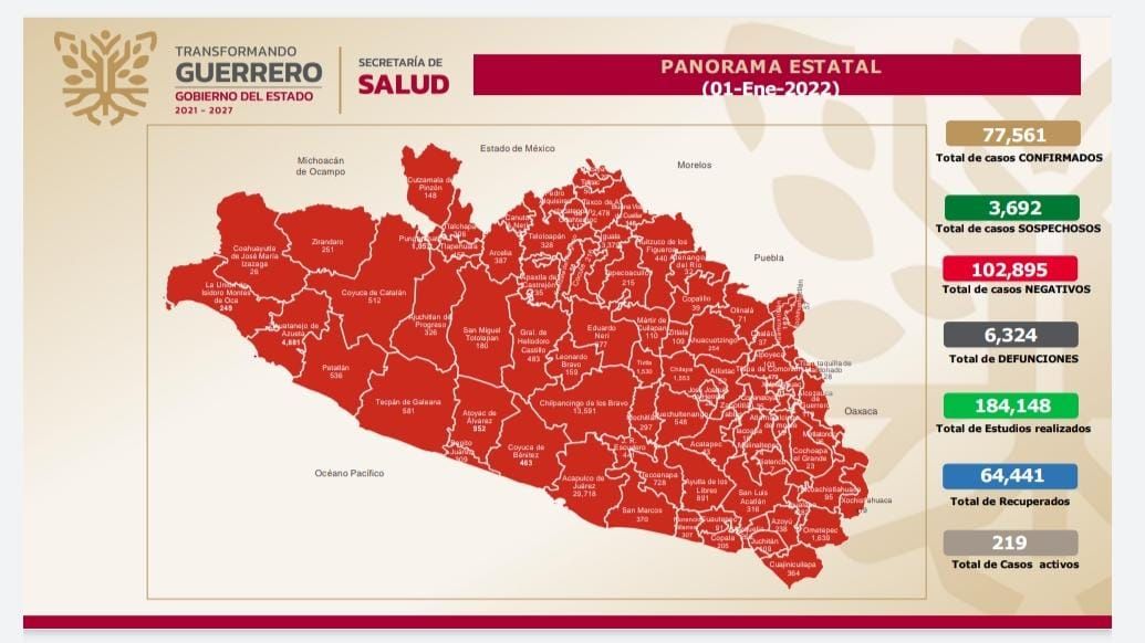 Cierra diciembre con 219 casos activos de COVID-19 en Guerrero