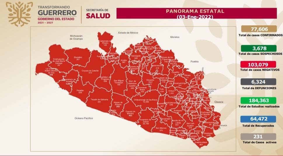 Reporta Secretaría de Salud Guerrero 231 casos activos de COVID-19 en Guerrero