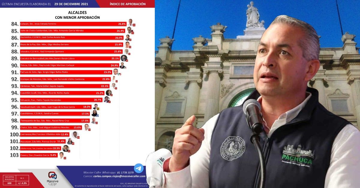 Hasta de los difuntos quiere obtener dinero; es el peor alcalde priista según Massive Caller