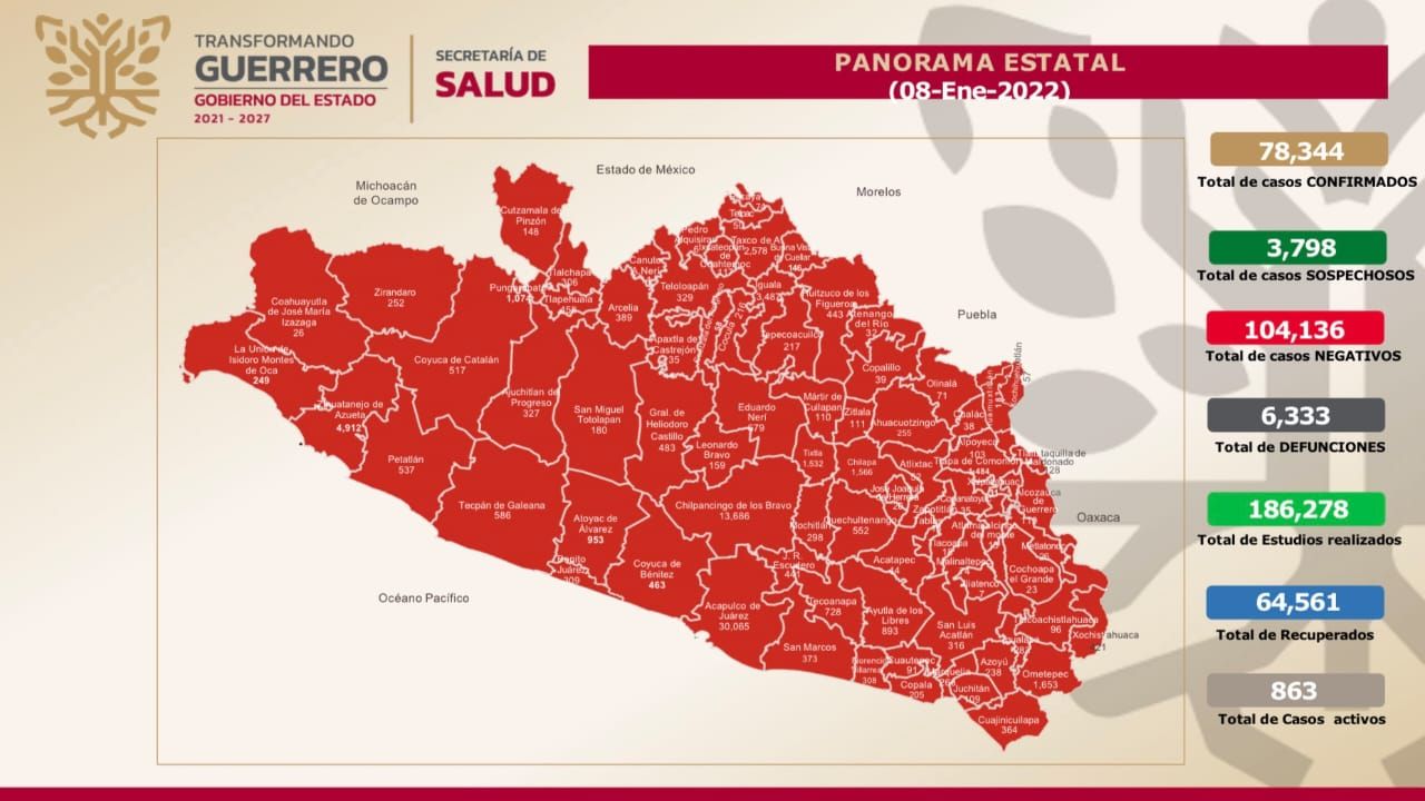 Reporta Salud Guerrero 863 casos activos de COVID-19 en Guerrero