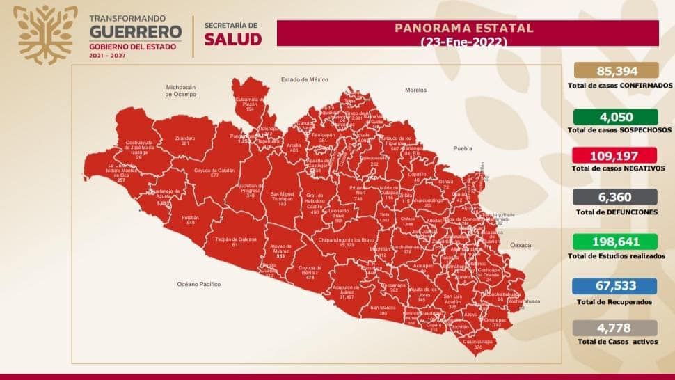 Reporta la Secretaría de Salud 4 mil 778 casos activos de COVID-19 en Guerrero 