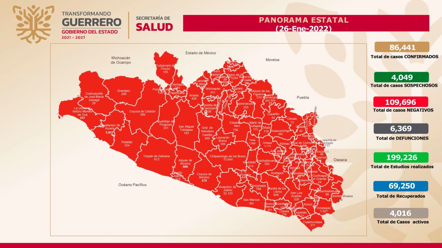 Reporta Salud Guerrera 4 mil 16 casos activos de covid-19 en Guerrero