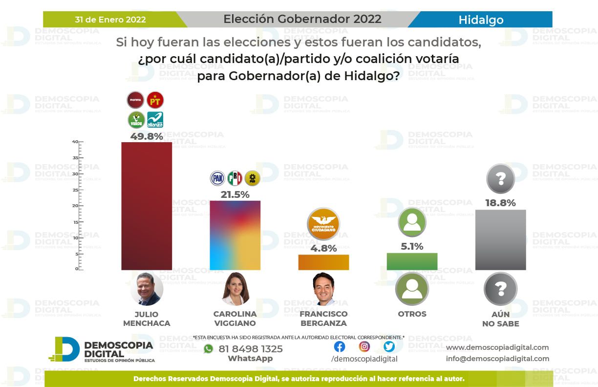El PRI no levanta y Morena los machaca a 125 días de las elecciones en Hidalgo
