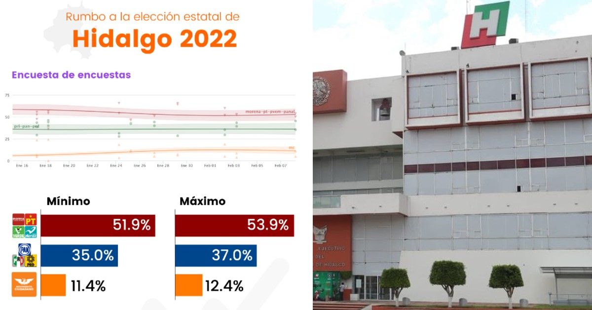 Saldo de las precampañas según las encuestas: Morena 53% y PRI-PAN 36% en Hidalgo