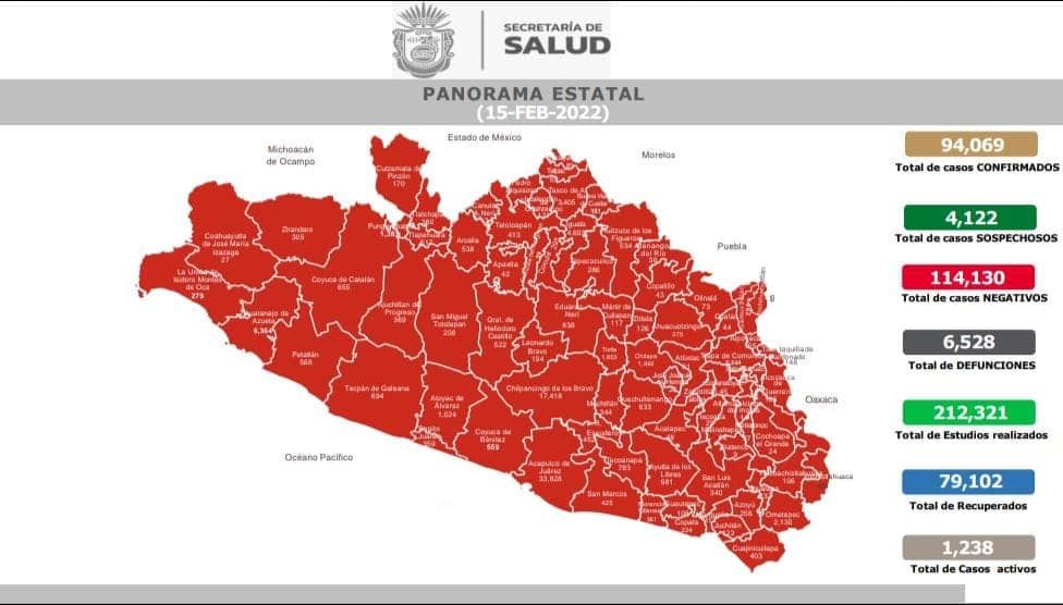 Reporta la Secretaría de Salud Guerrero 1,238 casos activos de COVID-19 en Guerrero