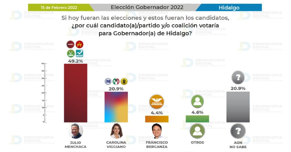 Se convierte Hidalgo en la victoria más segura para Morena este 2022: Demoscopia Digital