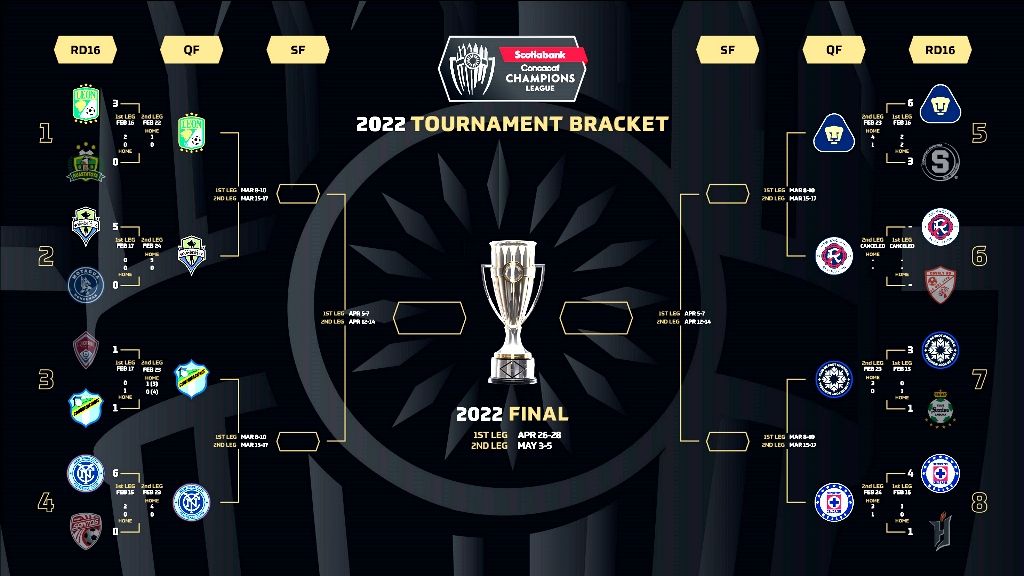 Confirmado el calendario para los cuartos de final de la liga de campeones CONCACAF Scotiabank 2022