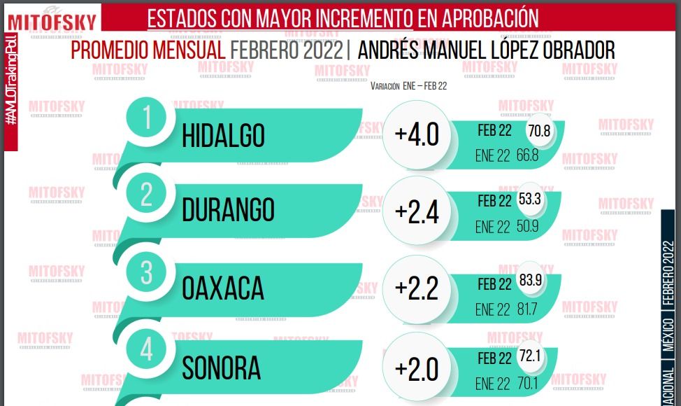 Otra mala para el PRIAN: Hidalgo es donde más incrementó la aprobación de AMLO