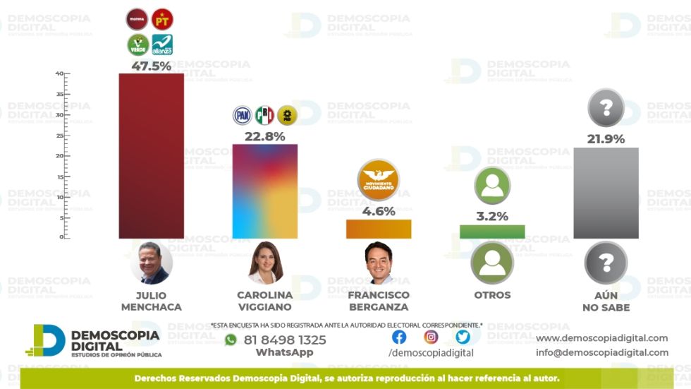 Alcanza Morena intención de 800 mil votos en Hidalgo, más del doble que el PRIANRD