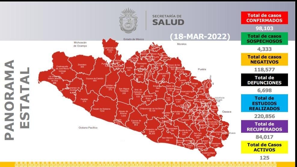 Reporta la Secretaría de Salud 125 casos activos de COVID-19 en Guerrero
