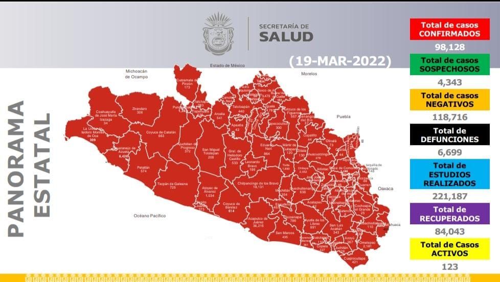 Reporta la Secretaría de Salud Guerrero 123 casos activos de COVID-19