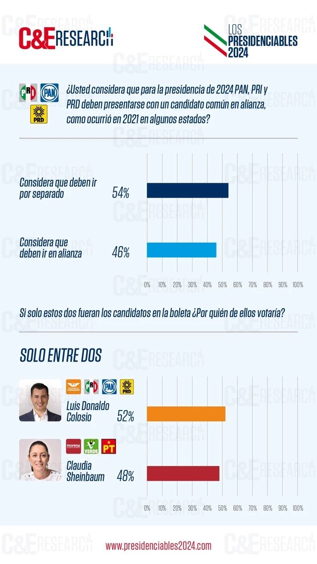 Luis Donaldo Colosio aventaja con el 52% de intención del voto