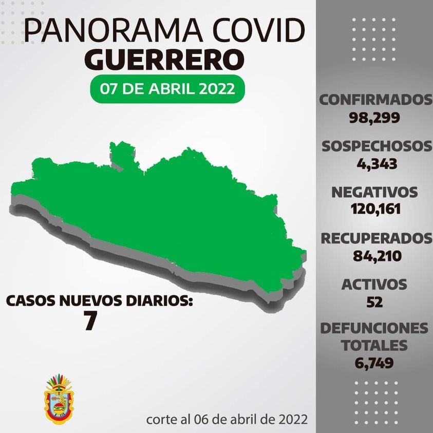 Guerrero, entre los estados de la República que tienen menos casos activos de Covid-19