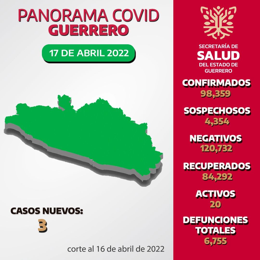 El estado de Guerrero se ubica en el lugar 30 a nivel nacional en el número de casos activos de Covid-19
