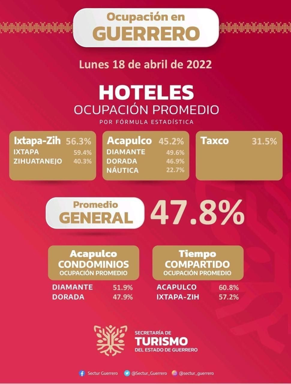OCUPACIÓN HOTELERA ESTE 18 DE ABRIL DE 2022 EN GUERRERO