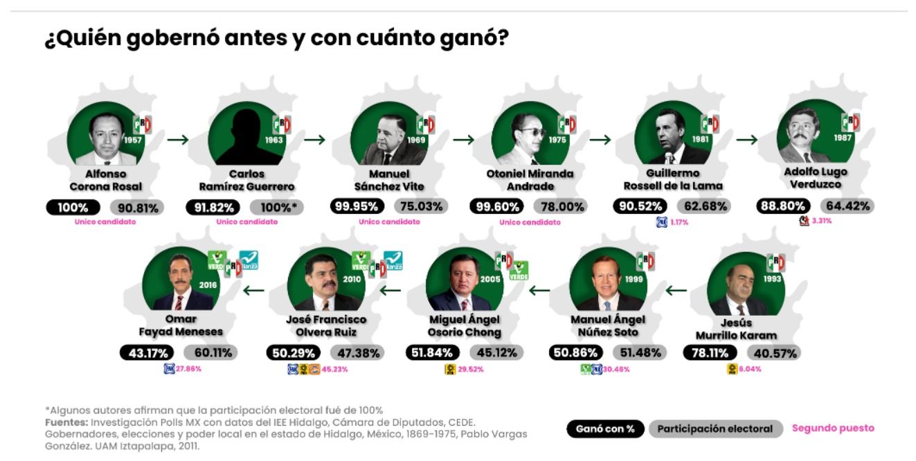En 150 años, llegará apenas el 5to mandatario electo democráticamente en Hidalgo