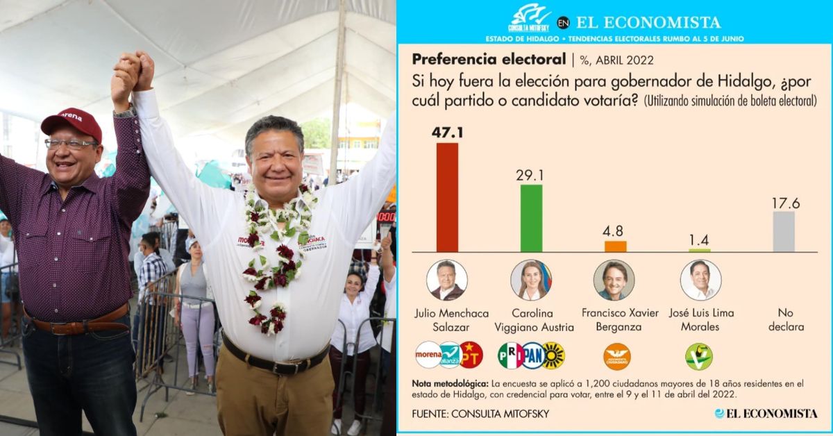 Aventaja alianza morenista por 22 puntos al PRIANRD en Hidalgo: El Economista | Mitofsky