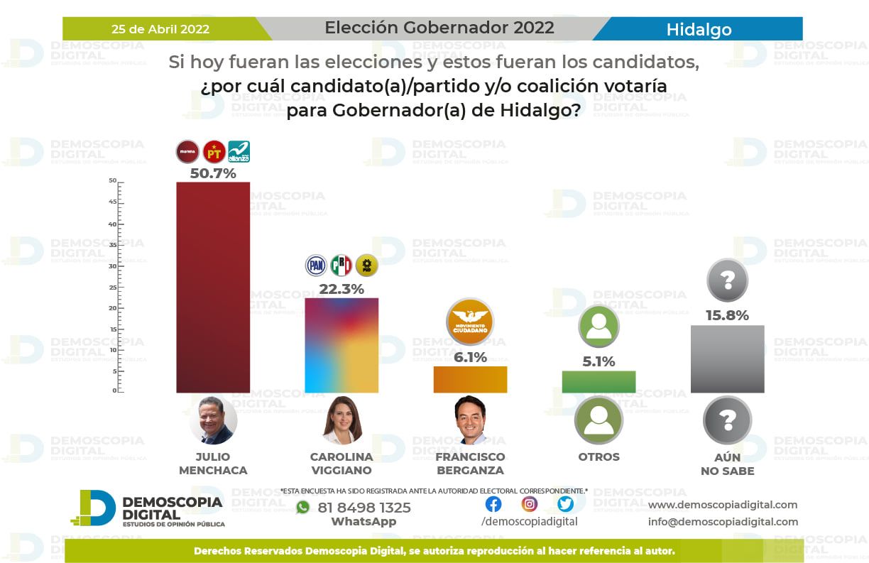 Alcanza Morena el 60% de preferencia efectiva en Hidalgo: Demoscopia Digital