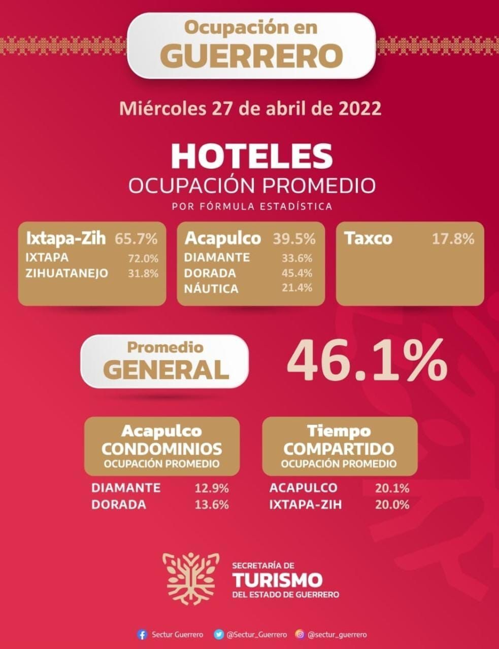 OCUPACIÓN HOTELERA MIÉRCOLES 27 DE ABRIL DE 2022