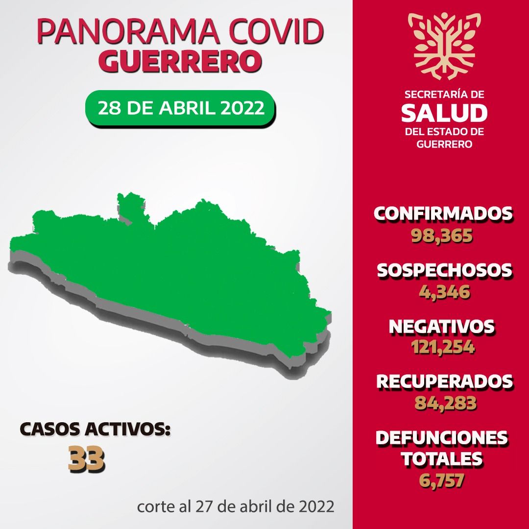 Guerrero mantiene bajo índice de fallecimientos por Covid-19 con solo un deceso en abril de 2022