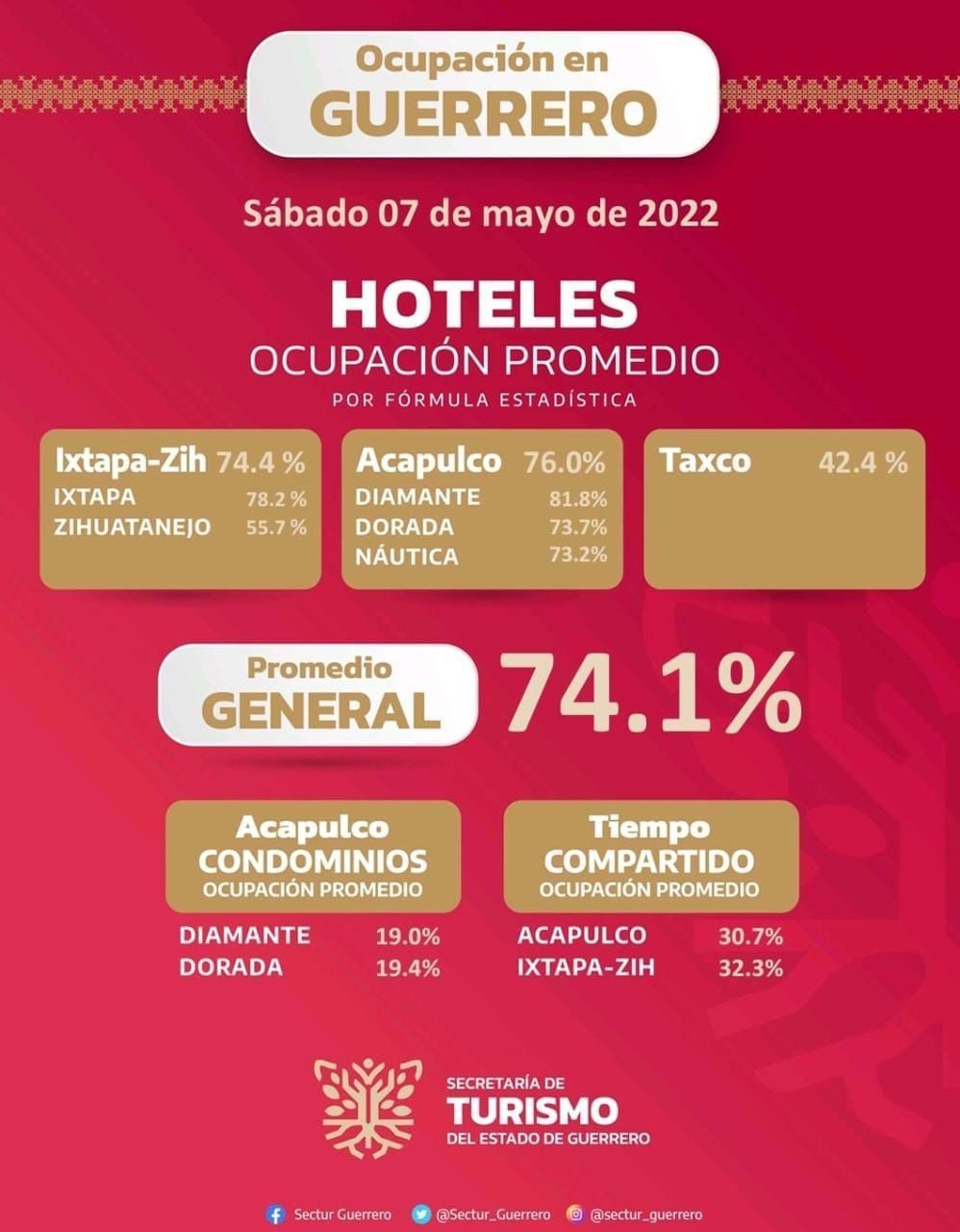 ASÍ LA OCUPACIÓN HOTELERA  EN GUERRERO PARA ESTE SÁBADO 07 DE MAYO DE 2022 🏖   🏨
