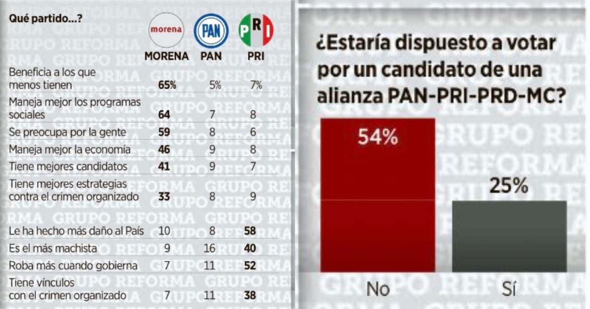 Concentra Morena virtudes en gobierno; del PRI-PAN son todos los negativos: Encuesta Reforma