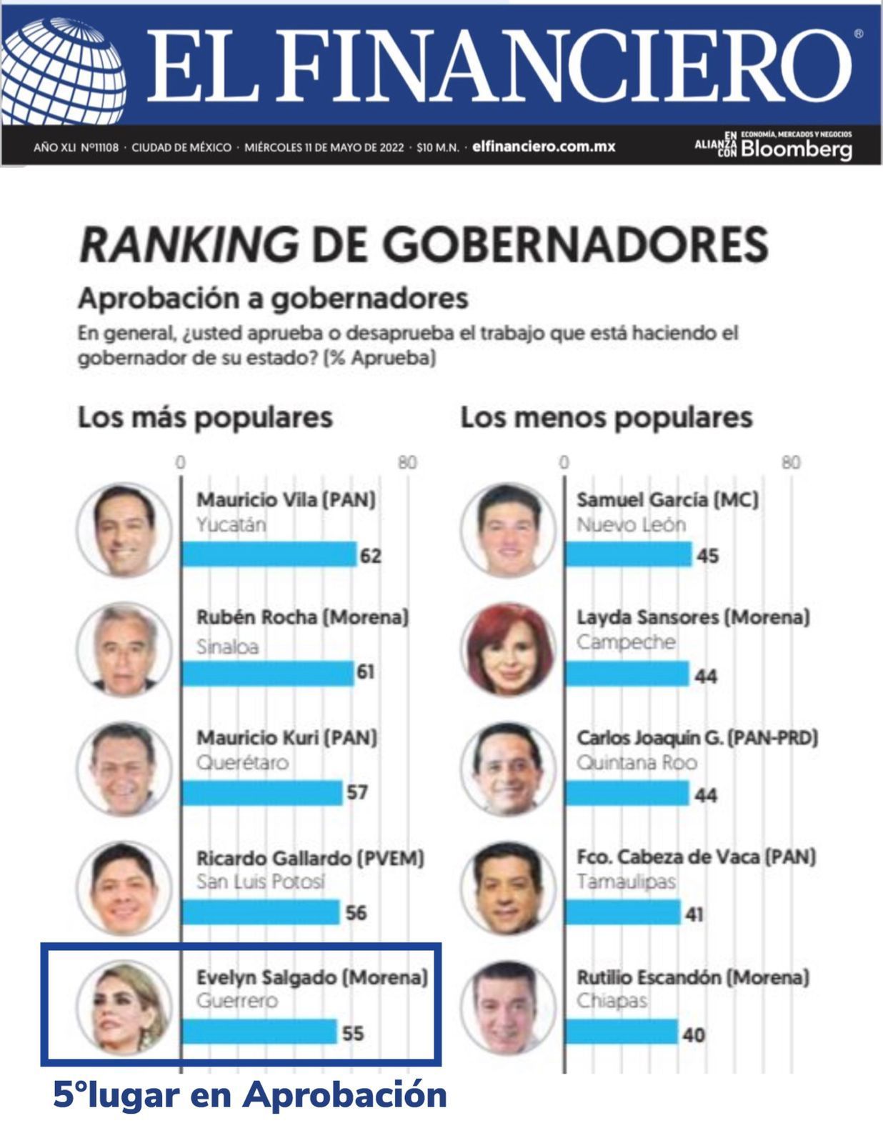 Destaca Evelyn Salgado como la quinta gobernadora con mayor aprobación en México