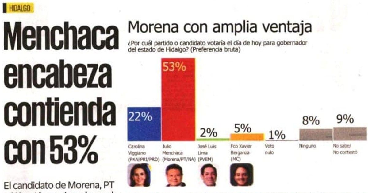Adelanta Morena al PRIAN por 37 puntos en Hidalgo