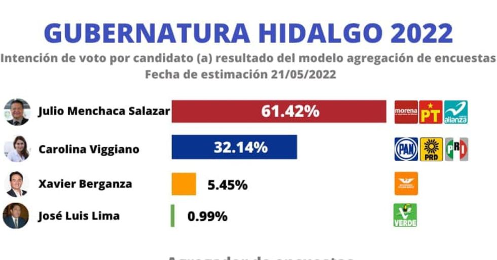 Aventaja Julio Menchaca con 29 puntos en Hidalgo: encuestas