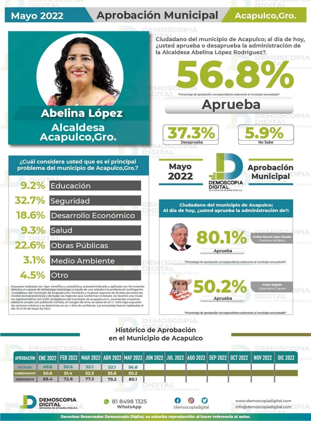 Sube Abelina López, 4.7 puntos en aprobación ciudadana