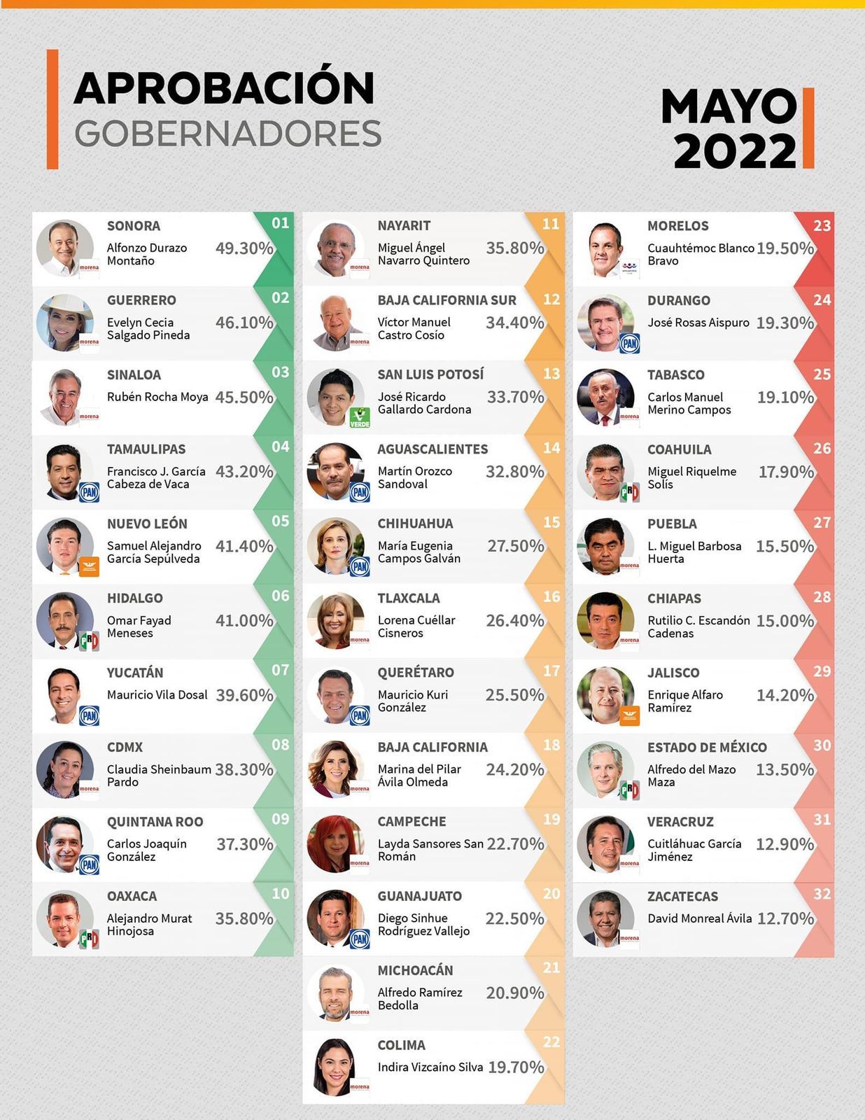 Evelyn Salgado en segundo lugar de los gobernadores con mayor aprobación en México 