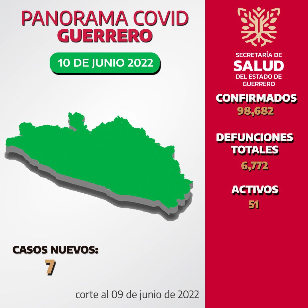 El estado de Guerrero se mantiene en penúltimo lugar a nivel nacional en casos activos por Covid-19

