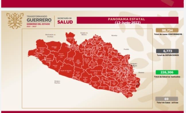 El estado de Guerrero se ubica en el lugar 31 a nivel nacional en el rubro de casos activos de Covid-19