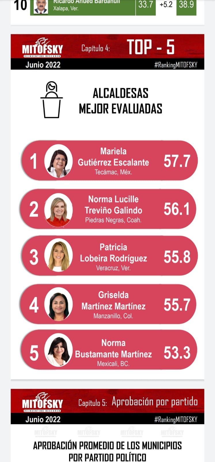 
Mariela Gutiérrez la mejor alcaldesa del país y del Estado de México: Mitofsky