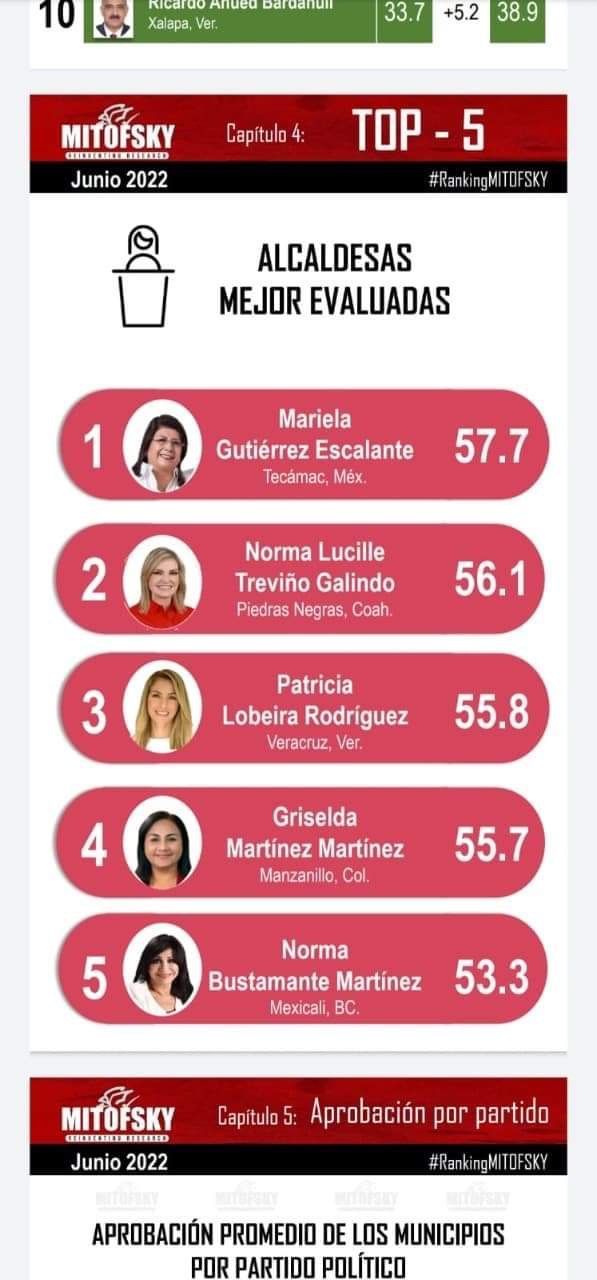 Mariela Gutiérrez Escalante es la mejor alcaldesa del país y del Estado de México