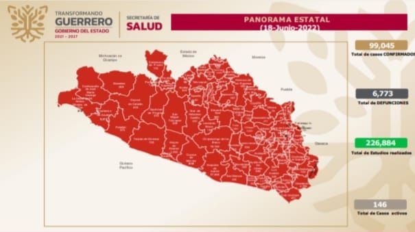 Guerrero reporta 146 casos activos de COVID-19; llama Salud Guerrero a mantener medidas preventivas