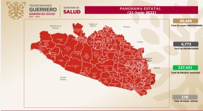 Guerrero se mantiene en el lugar 30 a nivel nacional en casos activos de Covid; llaman a la población a vacunarse
