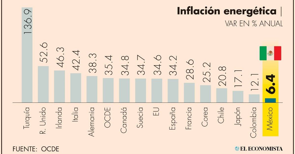 Repitió México como el país que mejor controla la inflación energética de toda la OCDE