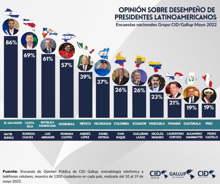 AMLO, quinto lugar en la encuesta ’Desempeño de los presidentes Latinoamericanos’.