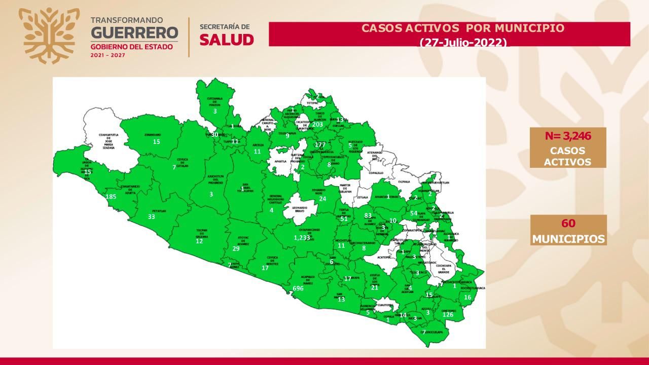 Reporta Guerrero 3,246 casos activos de Covid-19