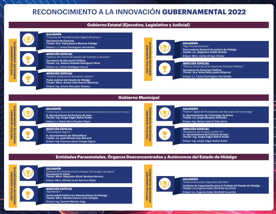 Gobierno de Hidalgo da a conocer a los ganadores del Premio a la Innovación Gubernamental 2022