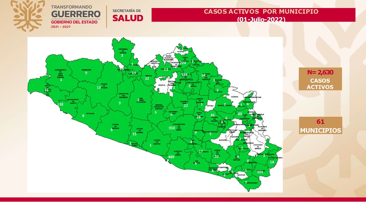 Guerrero ocupa el lugar 21 a nivel nacional en casos activos de Covid-19