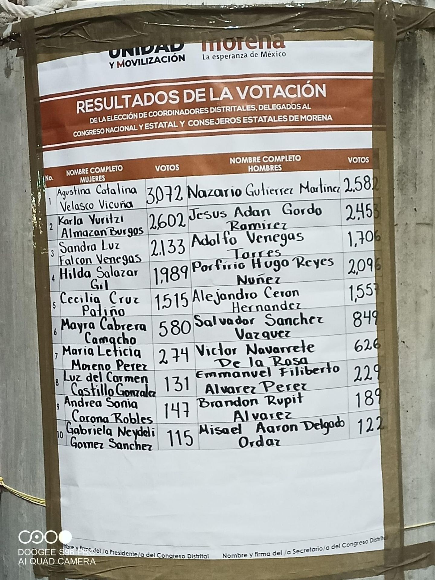 Alcaldesa de Texcoco y Nazario Gutiérrez entre los ganadores de la elección a consejeros de Morena 